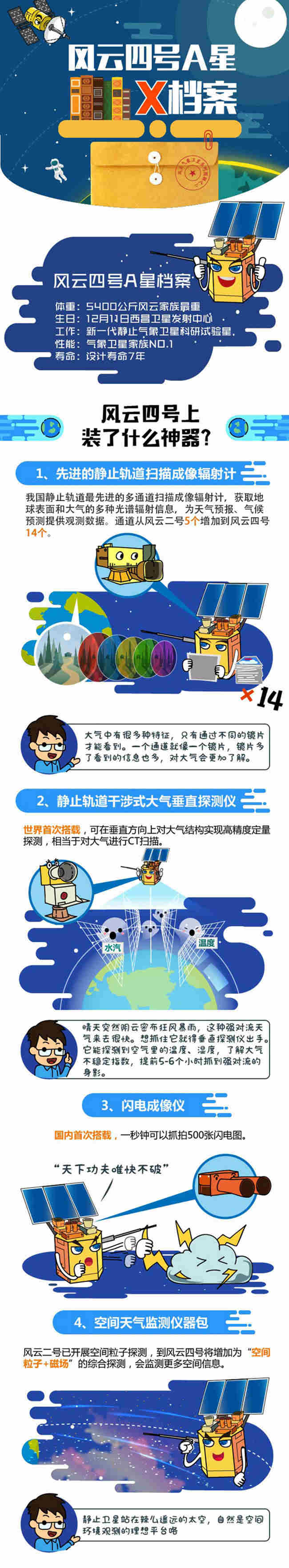 图解风云四号A星X档案