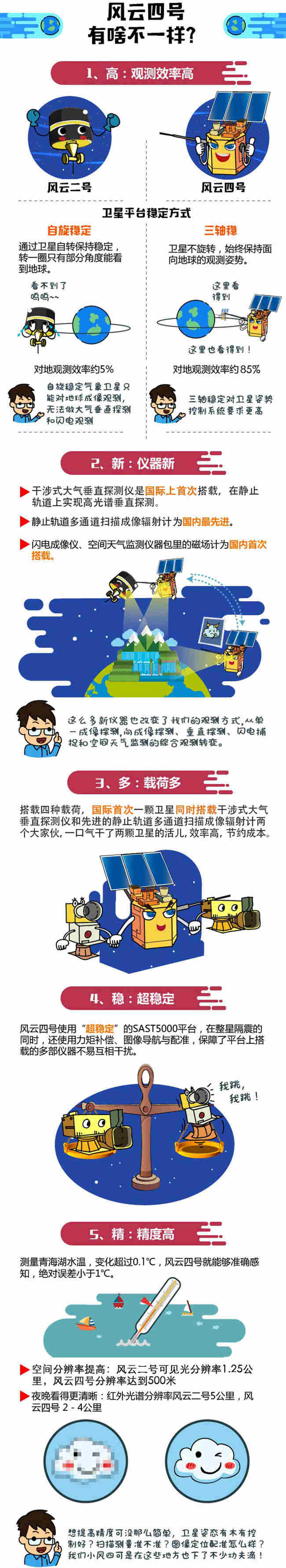 图解风云四号A星X档案