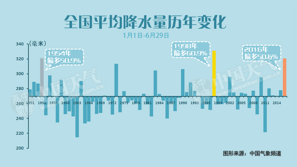 数说我国今年的雨有多强?